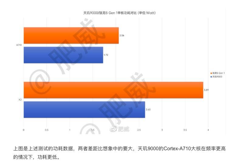 手机|天玑9000将成旗舰游戏新宠 全局能效优化技术加身，能效超隔壁40%