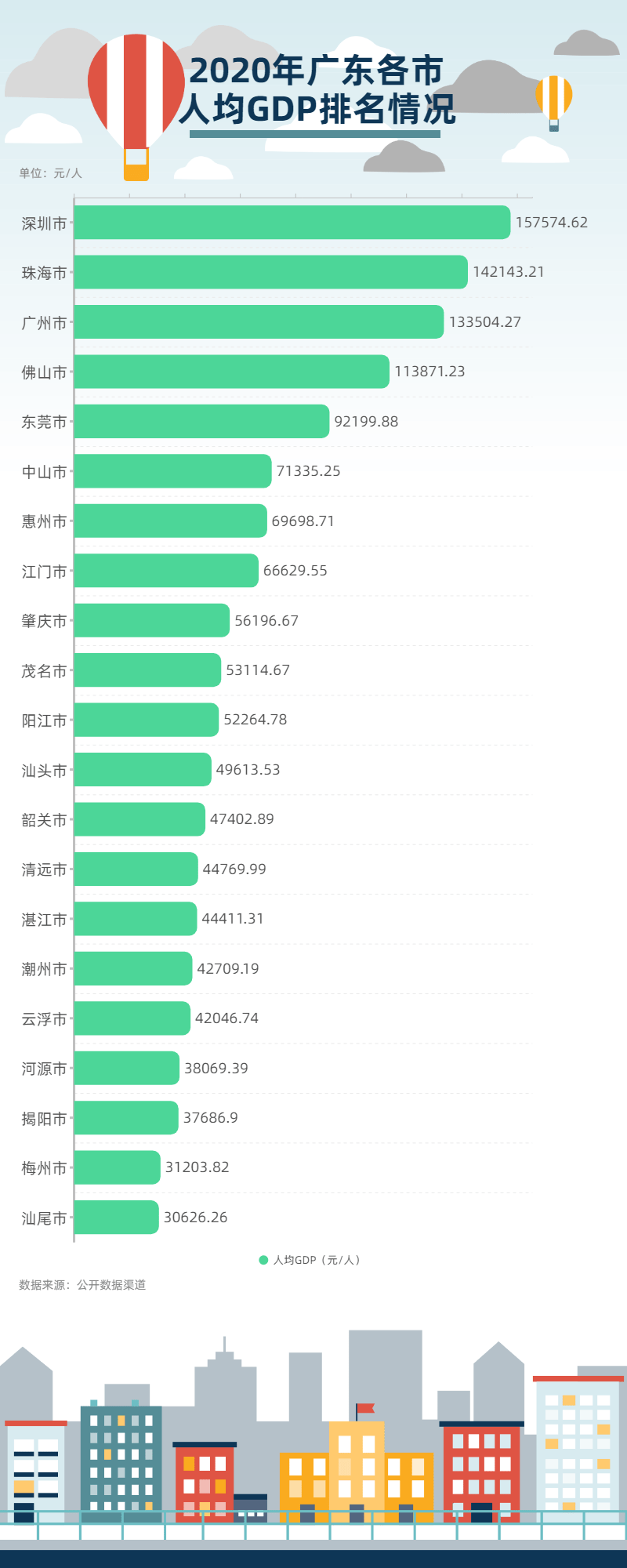2020年广东各城市人均gdp排名
