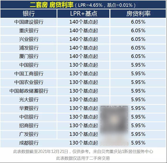 重庆房贷利率再度下调，多家银行可首付2成！