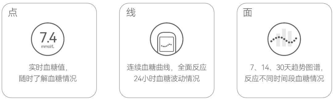 方法|这种不用扎手指就能监测血糖的方法，您知道吗？