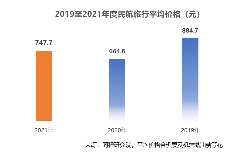 《2021民航出行盘点：近七成新增旅客来自二线及以下城市》