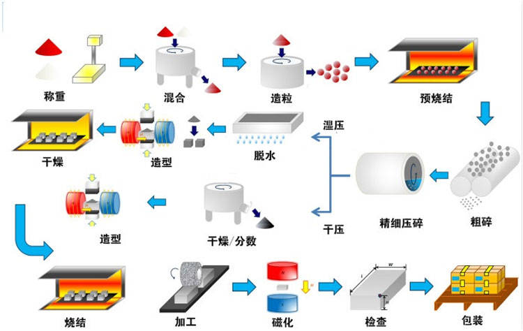 磁场|退磁案例 | 未烧结前的铁氧体是如何通过退磁机退磁？
