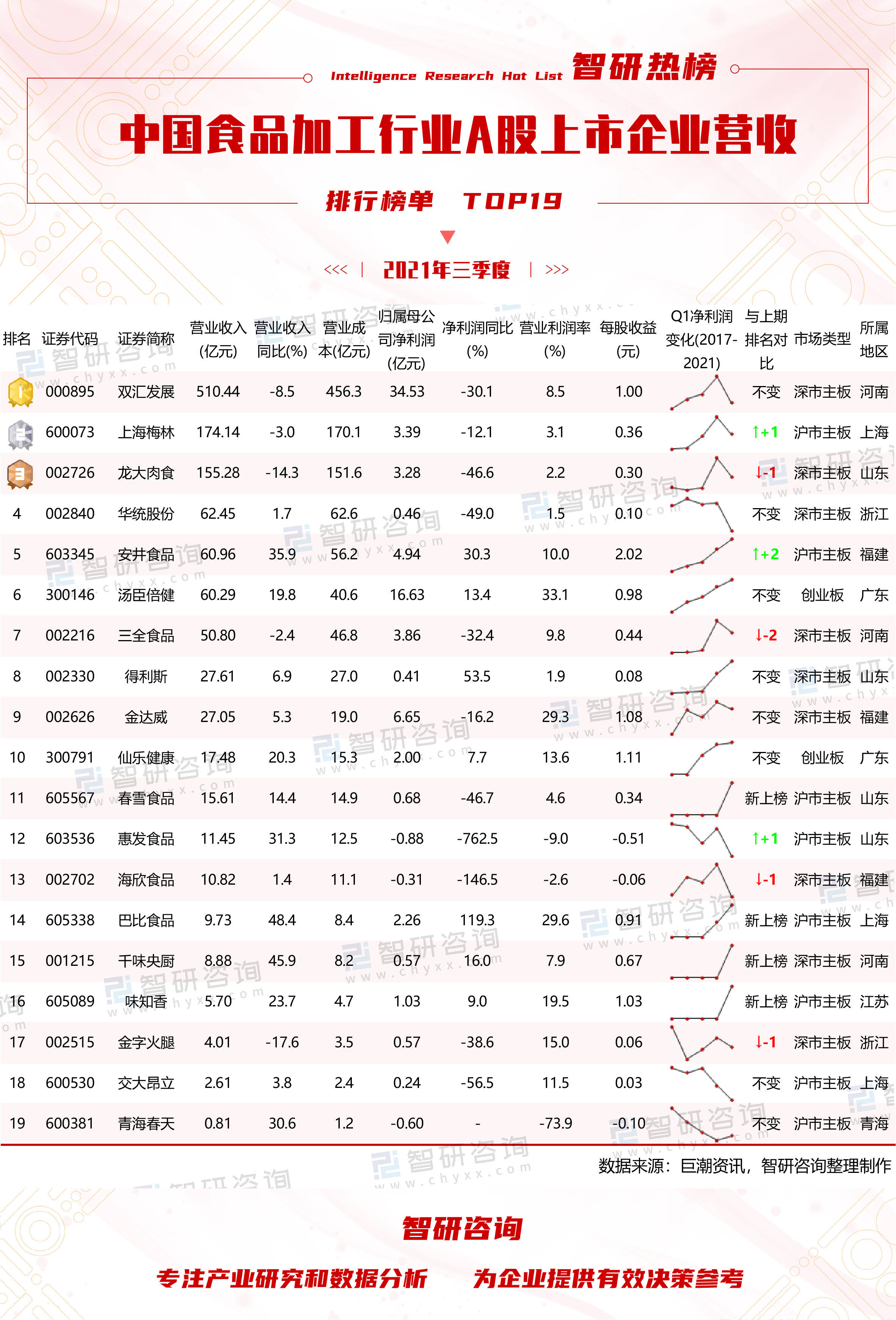 中国食品行业排行榜_2021年三季度中国休闲食品行业A股上市企业营收排行榜:3家企业新...(2)