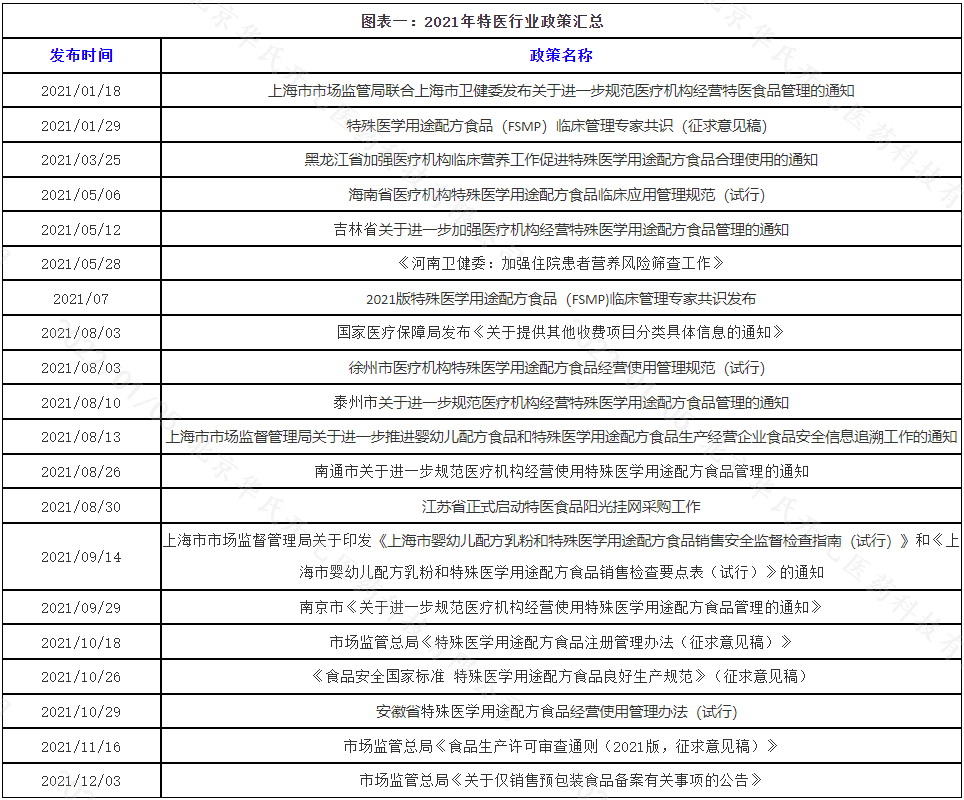 b体育2021年特殊医学用途配方食品政策汇总及分析(图1)