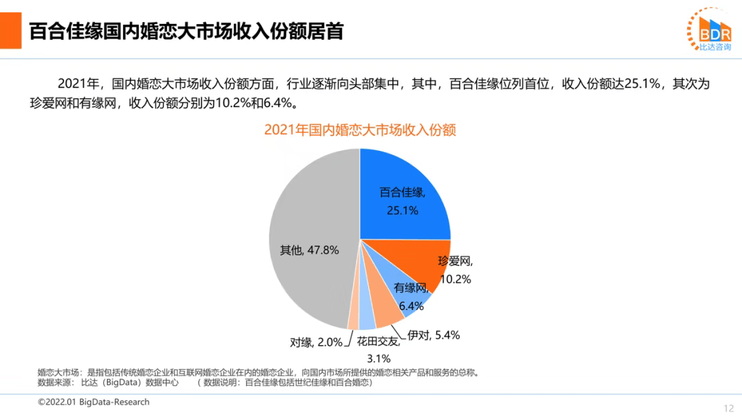 《完善一站式婚恋产业链，百合佳缘市场收入份额占比25.1%持续领跑行业》