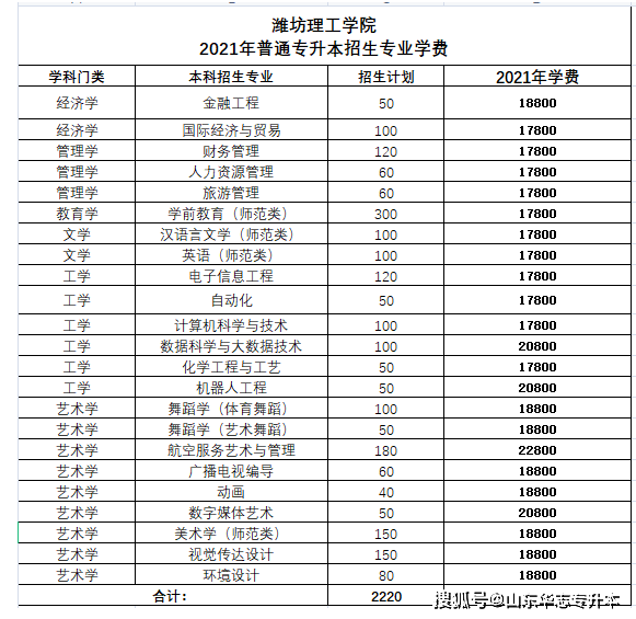 山东专升本考试高校推荐潍坊理工学院