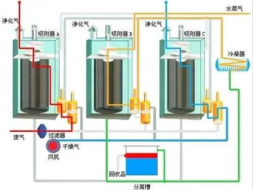 活性炭吸附脱附冷凝回收设备
