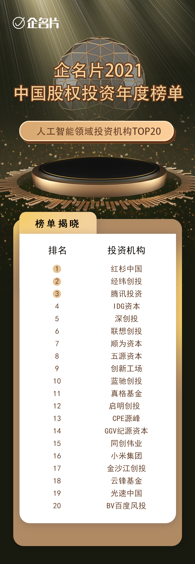 2021年中国人工智能领域投资机构top20_搜狐网