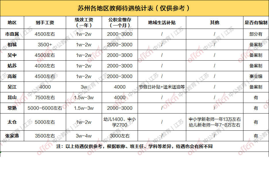 苏州市教师薪资待遇一览