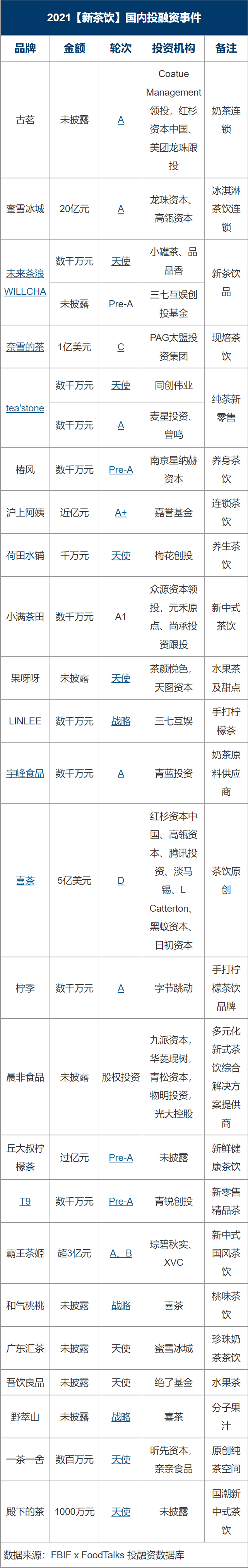 品类|2021国内278起食品饮料投融资事件盘点：理性正在回归，创新永不止步