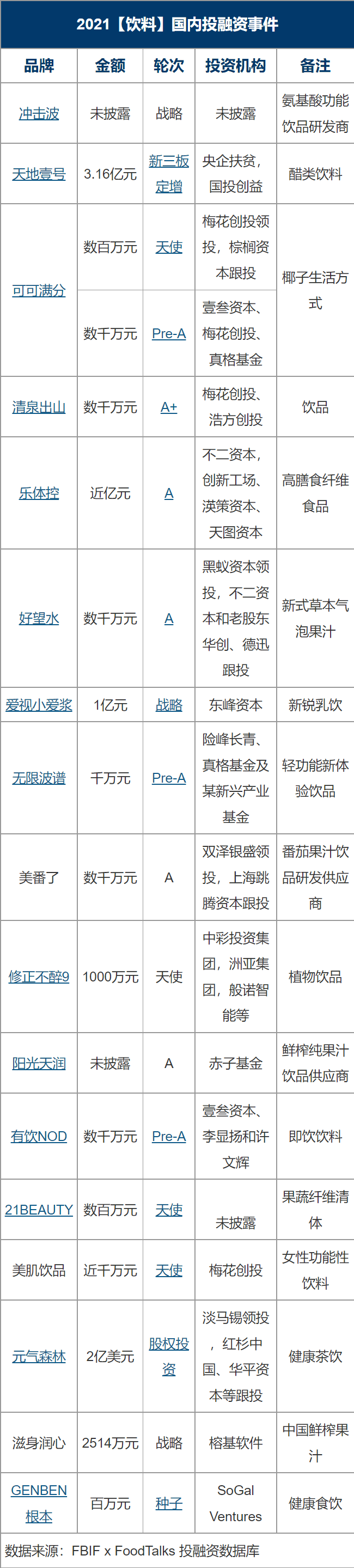 品类|2021国内278起食品饮料投融资事件盘点：理性正在回归，创新永不止步