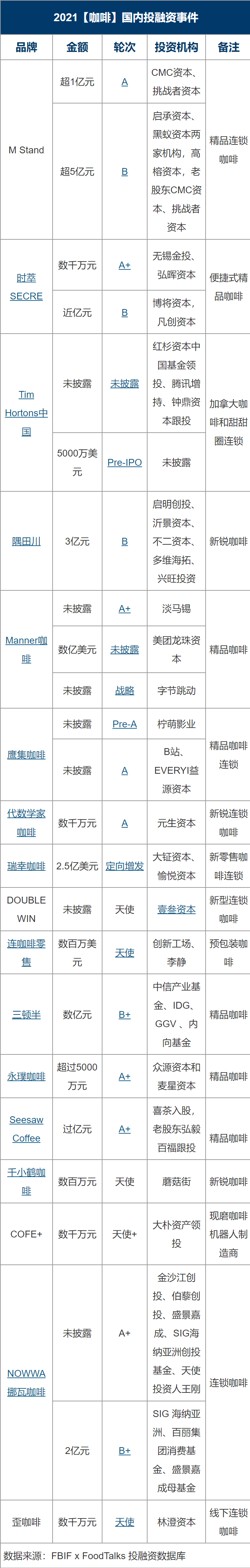 品类|2021国内278起食品饮料投融资事件盘点：理性正在回归，创新永不止步