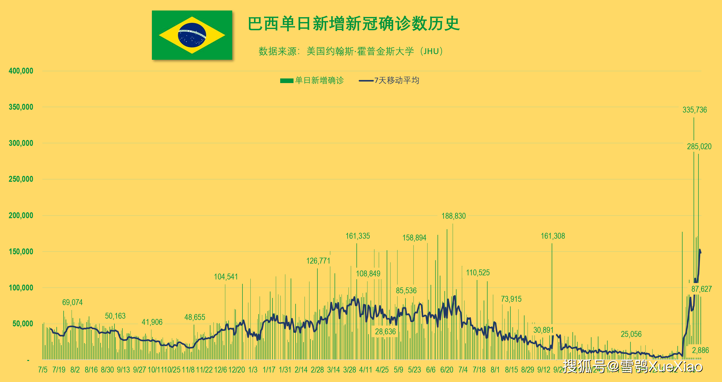 法国日增确诊超50万例创历史纪录全球重点国家日增确诊历史20220126
