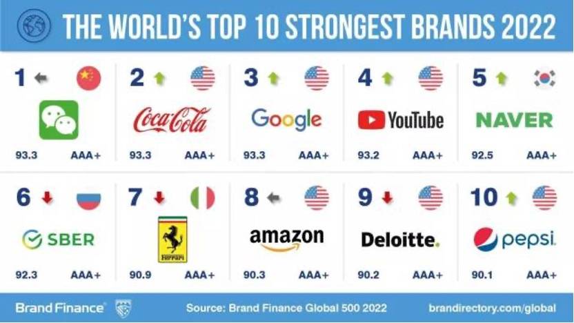2022全球品牌价值500强：微信蝉联全球最强品牌，排名超越可口可乐和谷歌
