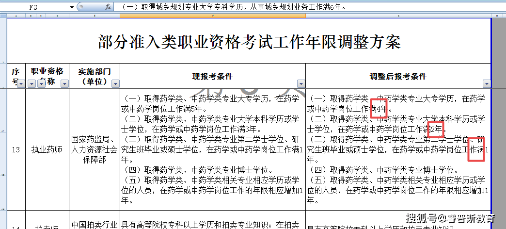 2022年执业药师考试报考条件降低要求!您的条件能满足了吗?