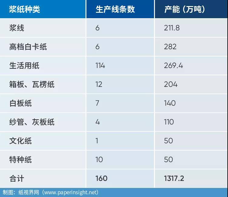 最新出炉2021年中国浆纸新增产能数据