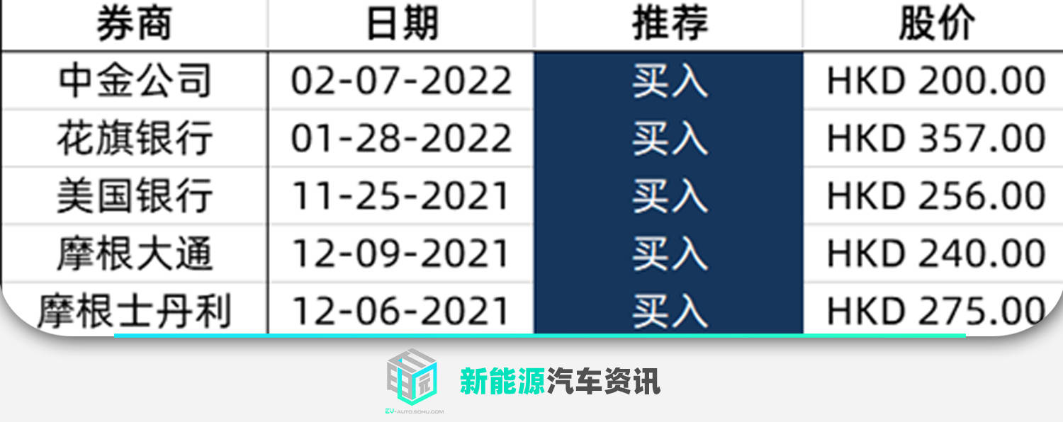 小鹏汽车正式纳入港股通最高目标价357港元