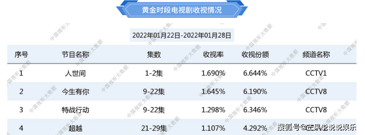 宁檬|近期杀青4部剧，待播6部剧，而网友对这一部的呼声太热烈