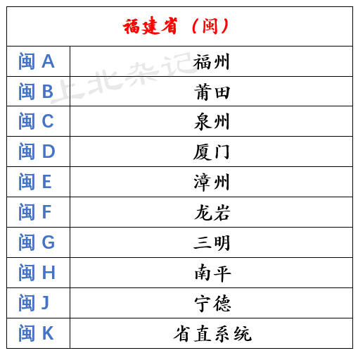 [福建省各地区车牌号码]西南地区(排名不分先后)[重庆市各地区车牌