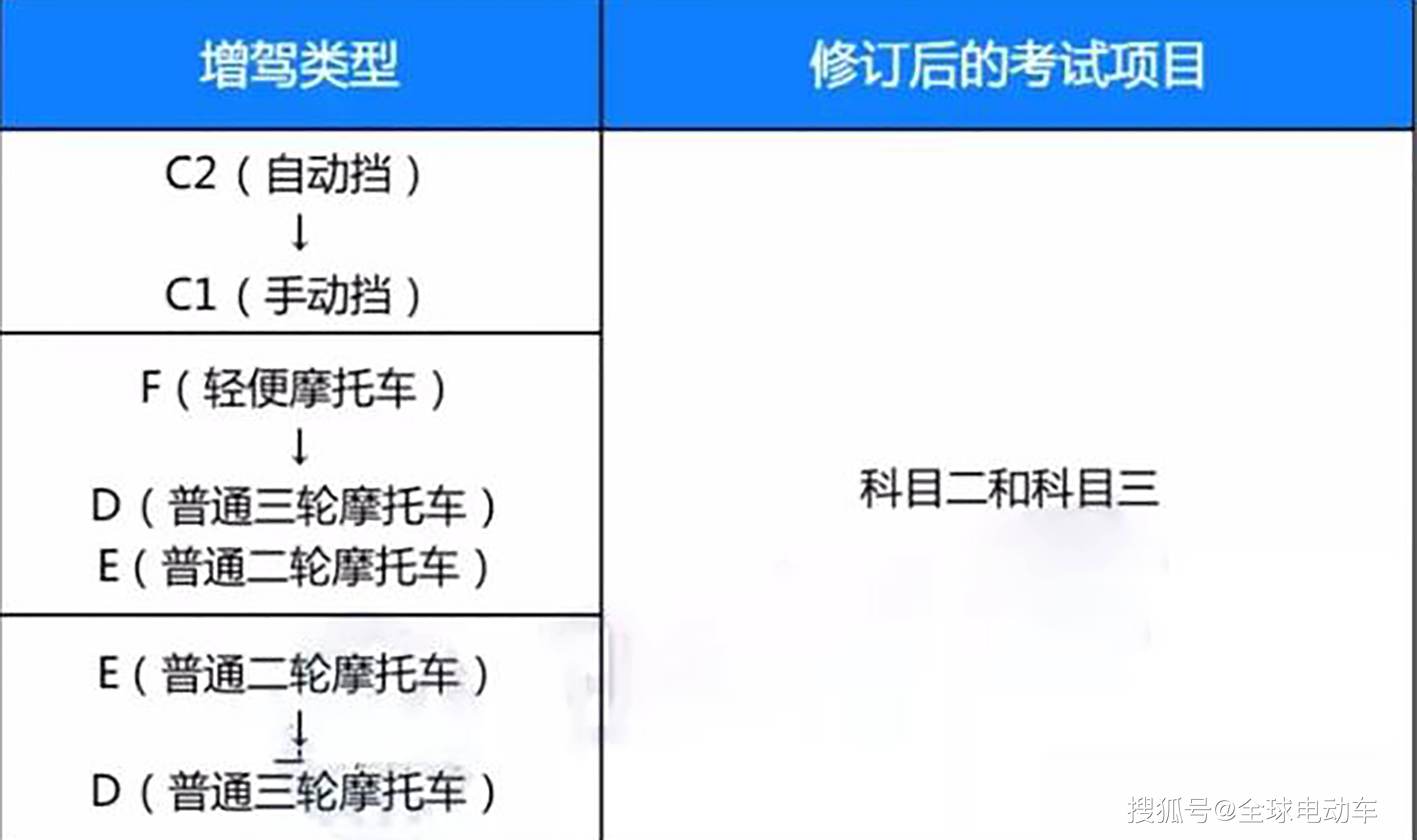 不用考科目1和科目4:(1)持有小型自動擋汽車(c2)駕駛證的增駕小型汽車