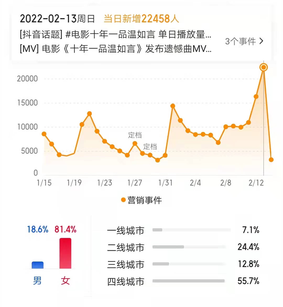 电影|女性影迷崛起，情人节电影女性想看率超81%，女性购票成主流