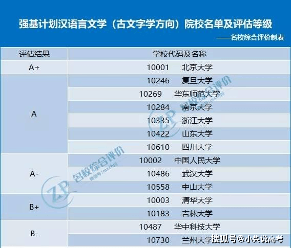 強基計劃漢語言文學專業詳解2022河北省邯鄲學思行線上高考志願填報