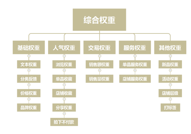 百家号影响权重的几个因素_百家号的权重是怎么计算的?