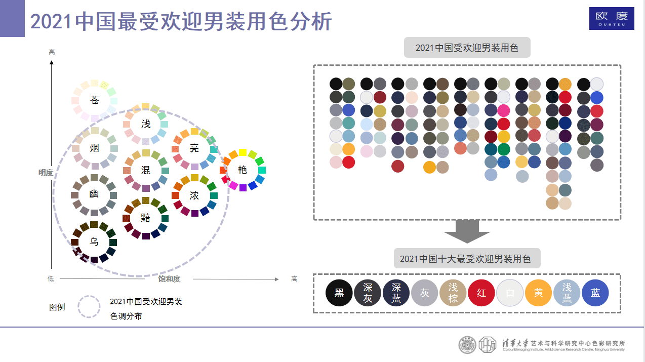 欧度2022男人更好什么色？欧度携手清华大学色研所揭秘男装用色趋势