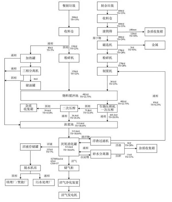 餐廚垃圾處理的全套工藝流程圖:採用生物處理或堆肥處理模式,可做為農