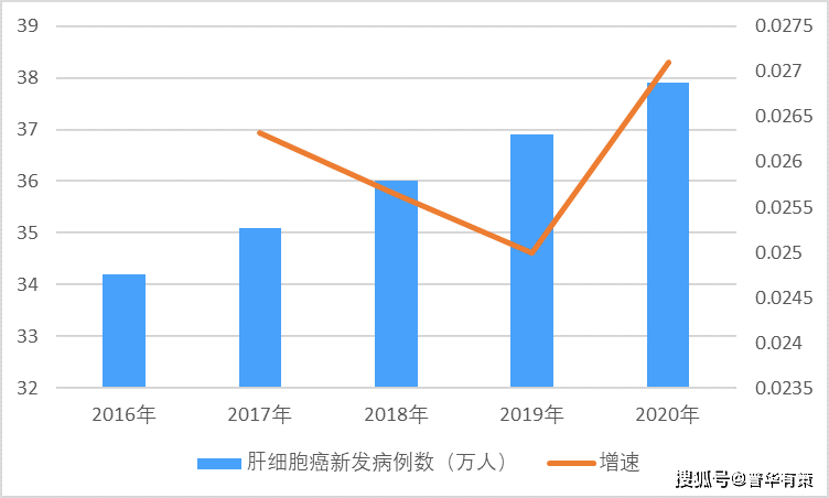 中国肝细胞癌死亡率比美国高,主要由于中国大多数肝癌患者被确诊时已