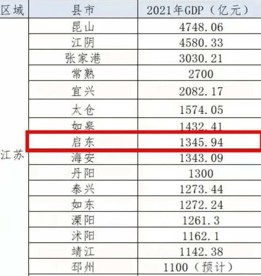 原創江蘇省17個千億縣江陰力壓淮安泰興趕超如東沭陽第14