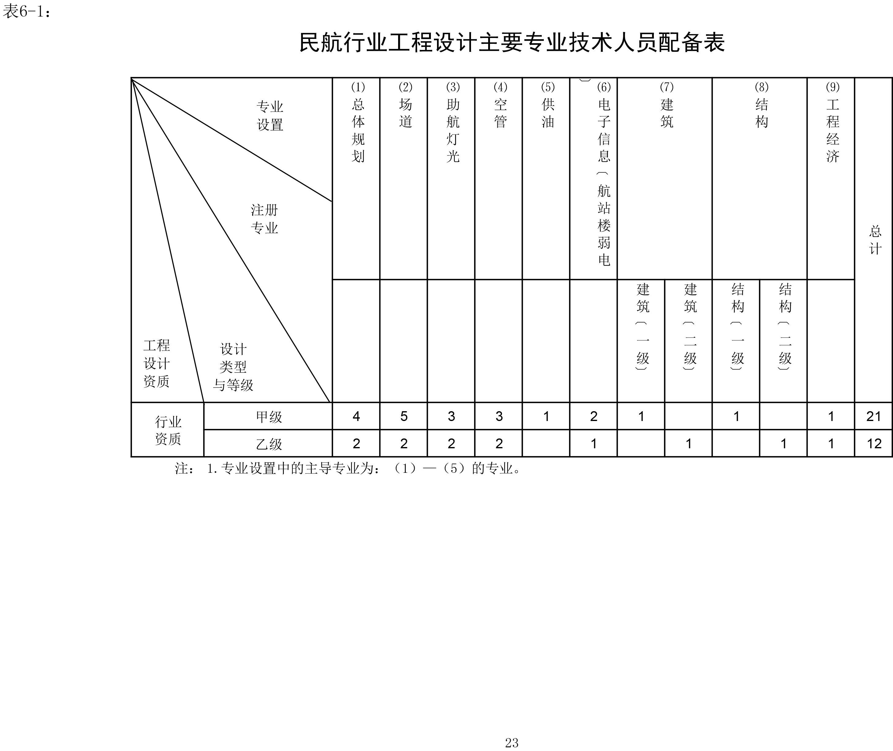 设计资质人员配置图片