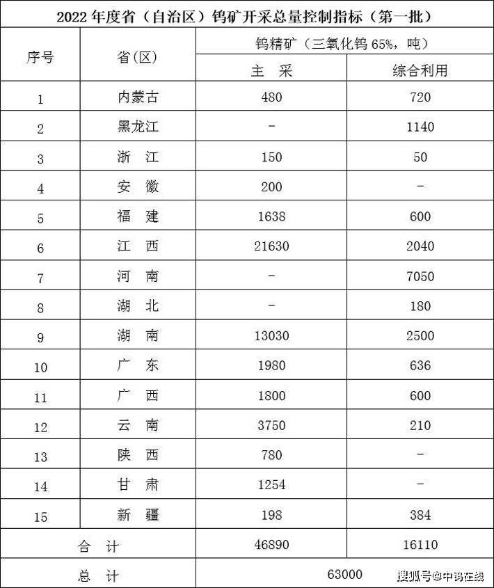 2022年度第一批稀土礦鎢礦開採總量控制指標