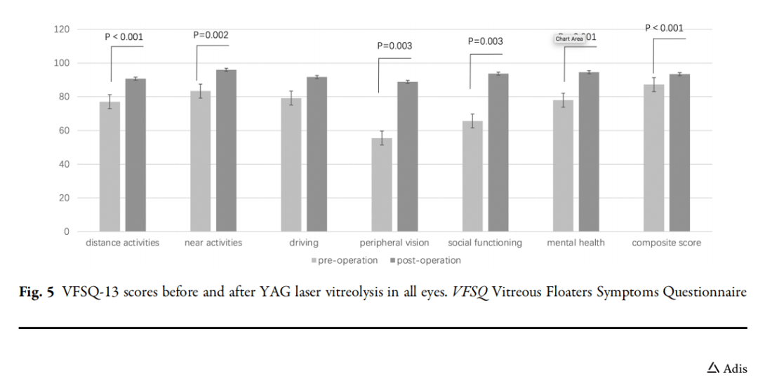 速递|文献速递|YAG 激光玻璃体消融术治疗有症状飞蚊症的有效性和安全性