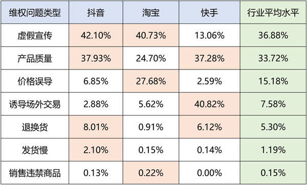 抖音,淘寶和快手三個平臺的消費維權輿情佔到本次採集平臺輿情的76