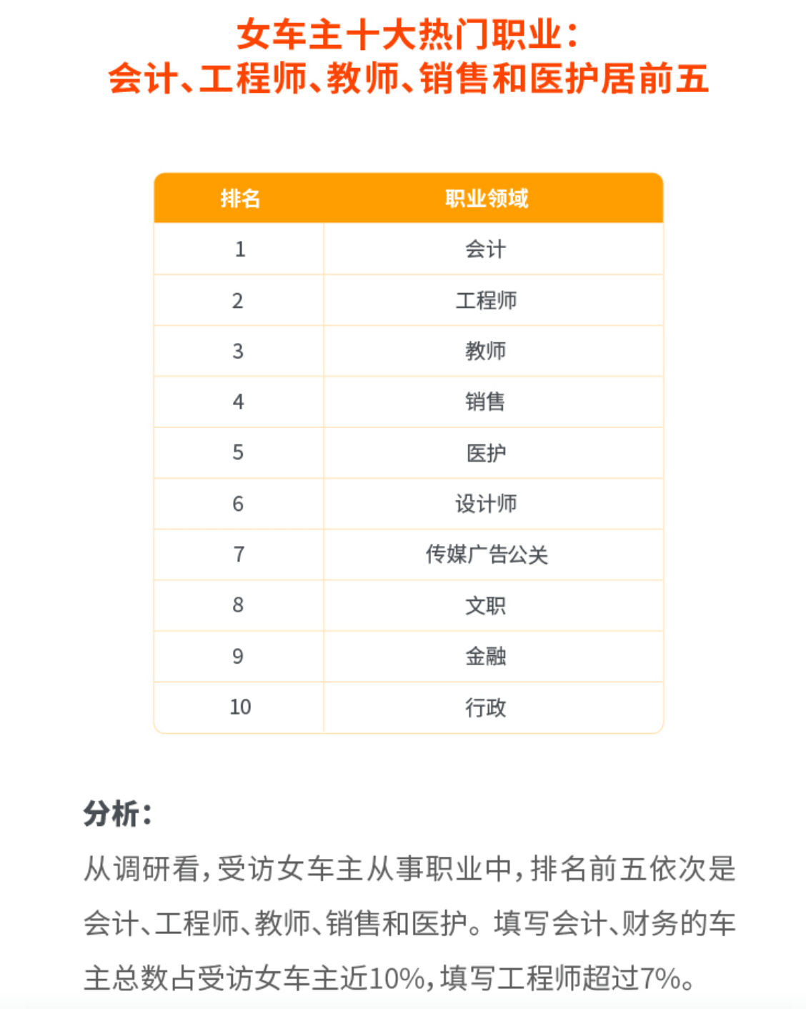 《2022女性车主&女性顺风车车主调研报告出炉，前五大热门职业是这些》