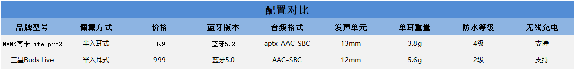 哪款蓝牙耳机佩戴更舒适？南卡和三星蓝牙耳机评测！