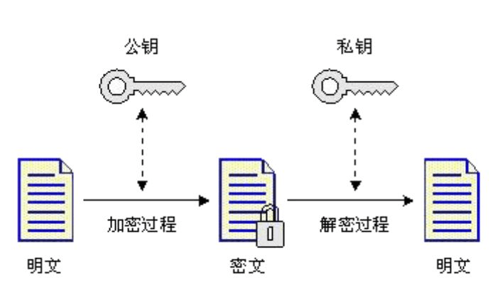 数据传输的加密方式有哪些  第1张