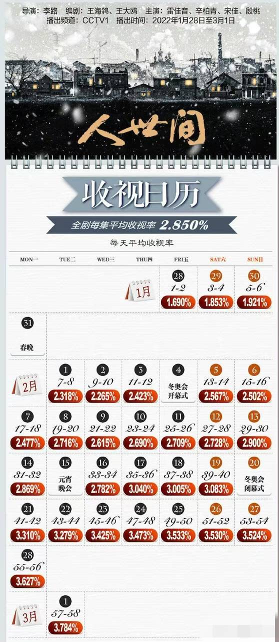 《人世間》收視率創央視近8年新高 集均收視率2.850%