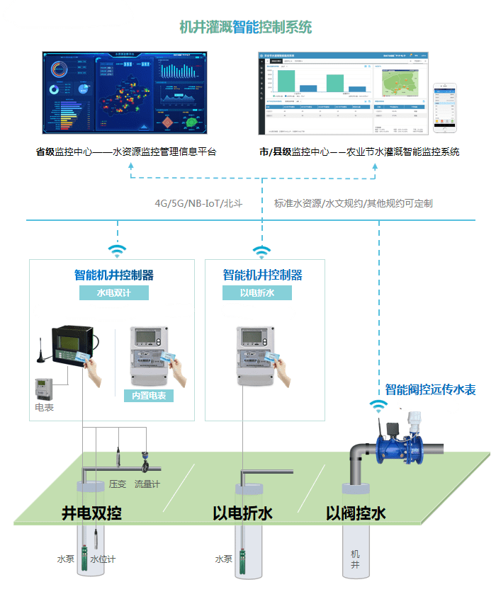 机井灌溉智能控制系统可实现以电折水计费