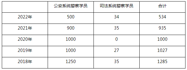 招录人数下降幅度达50速看2022上海警察学员公告变化