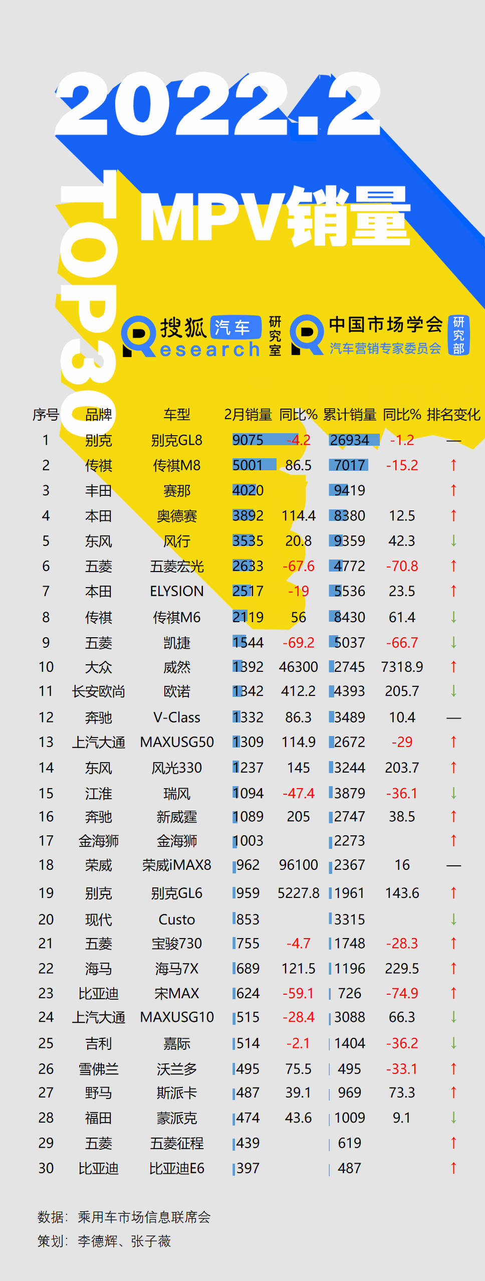 2月MPV批发销量Top30：传祺M8夺亚军 五菱宏光/凯捷同降近7成 /宋MAX同降近6成