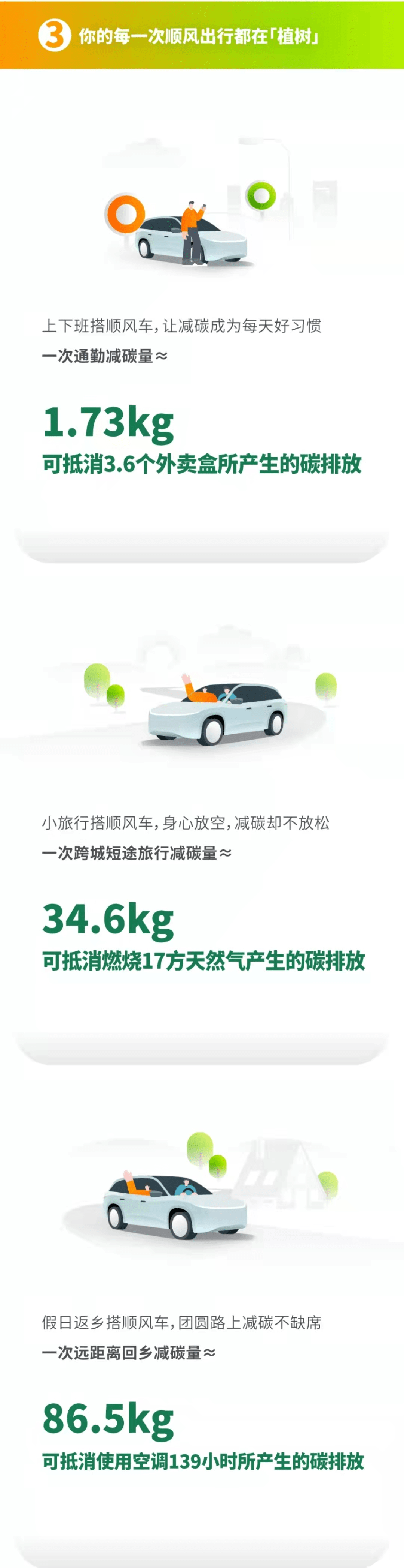 《嘀嗒出行公布2021年顺风车用户减碳成绩单：全年总减碳值114.5万吨》