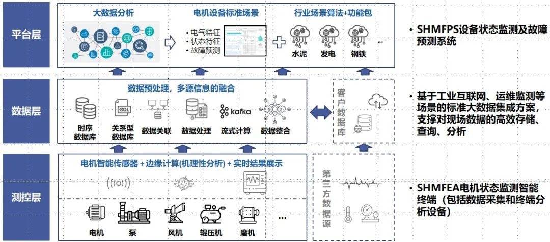 基于电气数据的新型设备预测维护智能运维系统