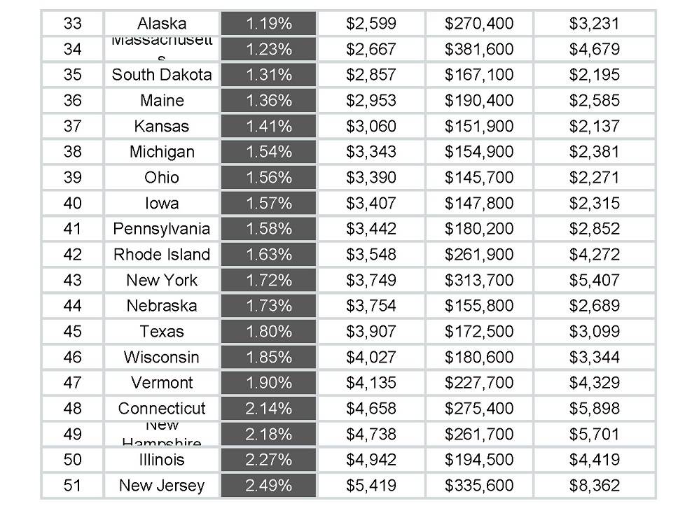 2022年最新美国各州房产税一览表