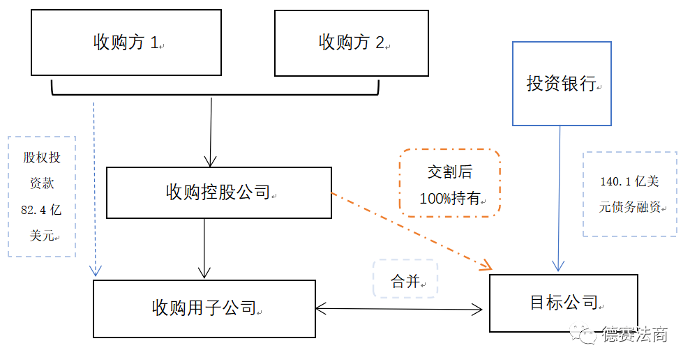 槓桿收購原理與操作