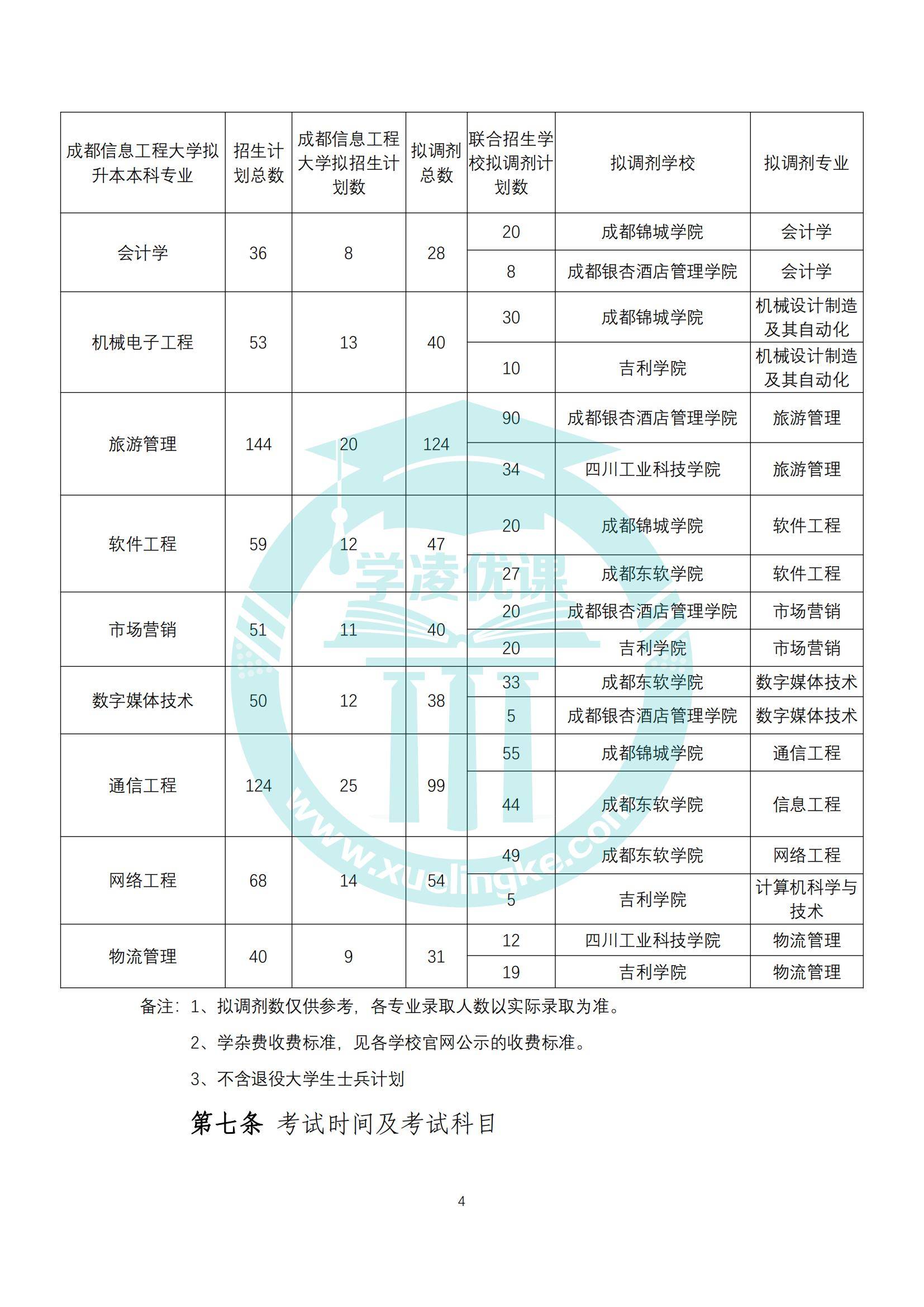 成都信息工程大學2022年專升本聯合招生簡章