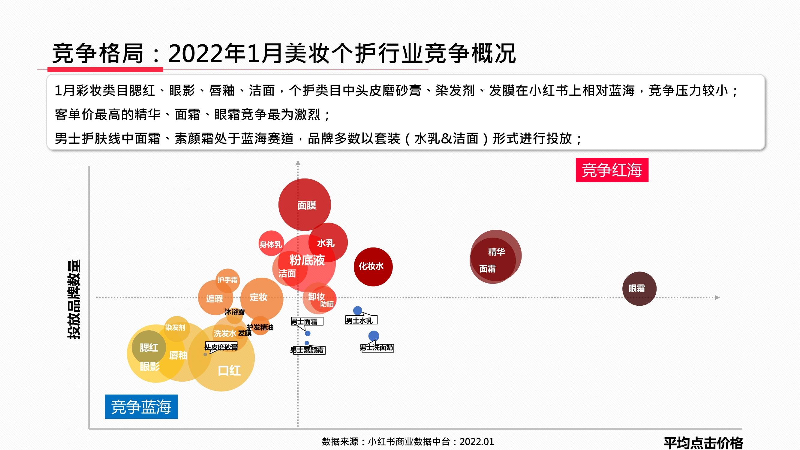 品类小红书2022年美妆个护行业月报