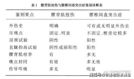 2,腰急性扭伤另外,腰肌劳损一般不引起腿痛,而且影像学检查,多无异常.