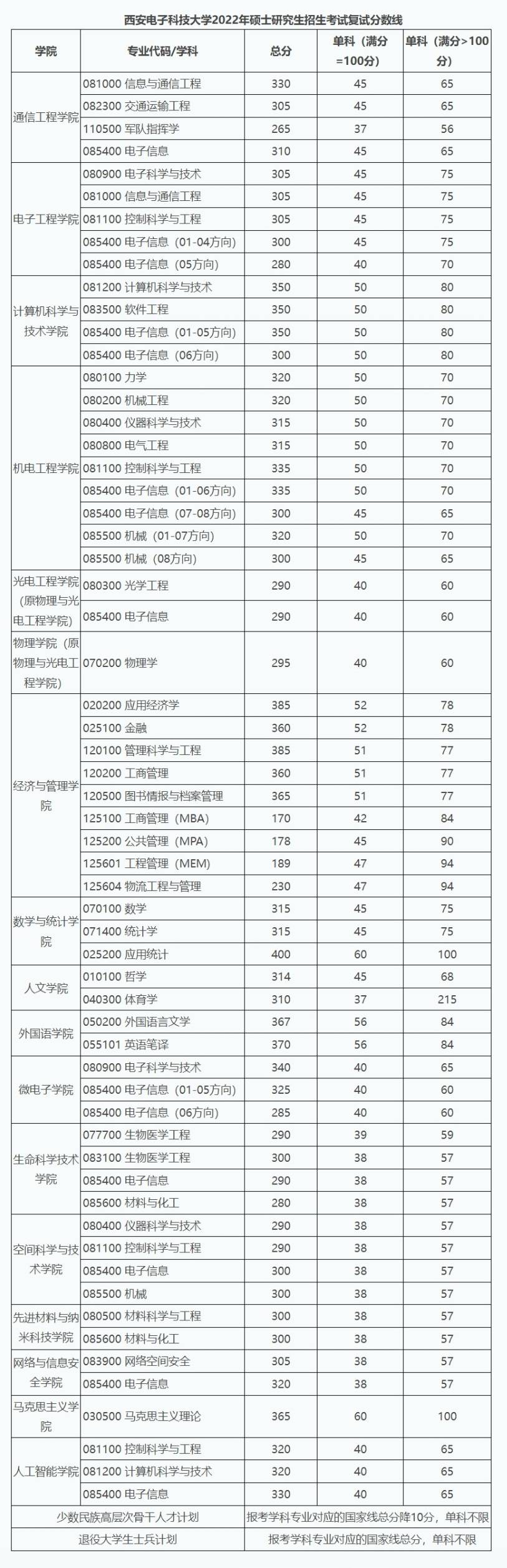 我校研究生复试录取信息通过西电研究生院网站及各学院网站发布,请